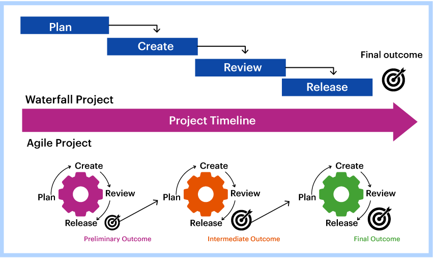 Agile vs traditional project management